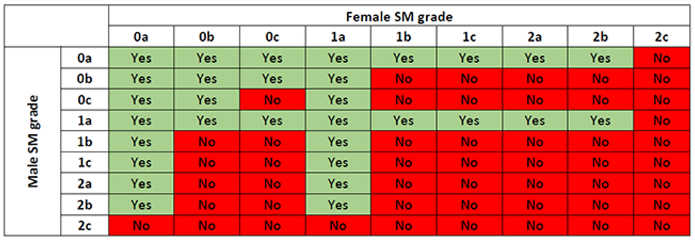 CM/SM screening scheme grades