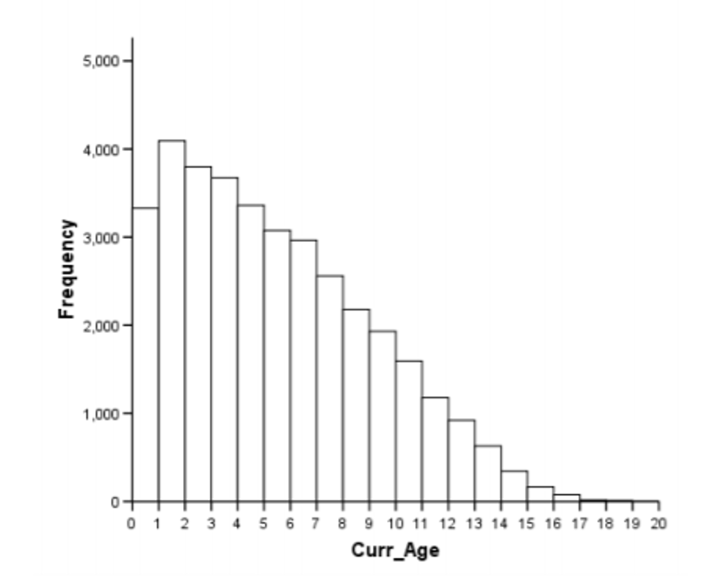 Chart - current age
